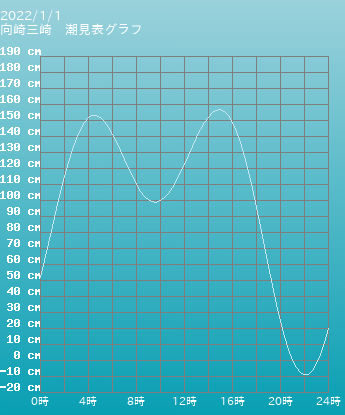 三池港 潮見表 潮見表グラフ