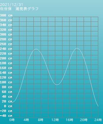 平塚 潮見表 タイドグラフ 潮位 潮見表グラフ