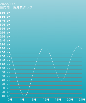 大潮 福岡 潮見表グラフ