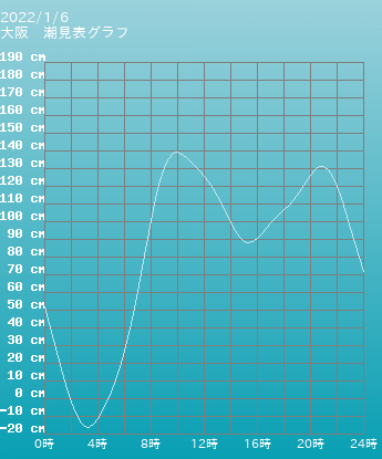 大阪 潮見表 グラフ 潮見表グラフ