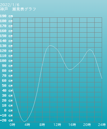 大潮 兵庫 潮見表グラフ