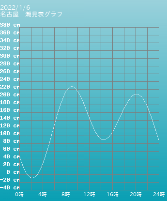 大潮 愛知 潮見表グラフ