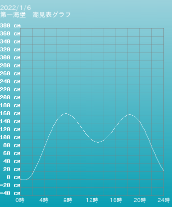 大潮 茨城 潮見表グラフ