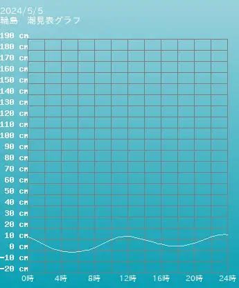 石川 輪島の潮見表グラフ 10月6日