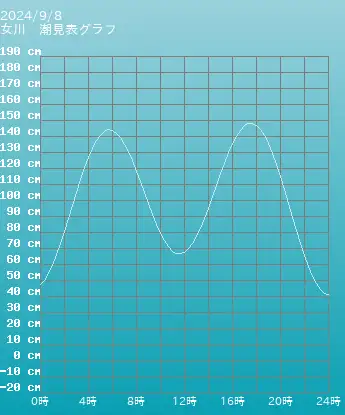 宮城 女川 女川の潮見表グラフ 9月8日
